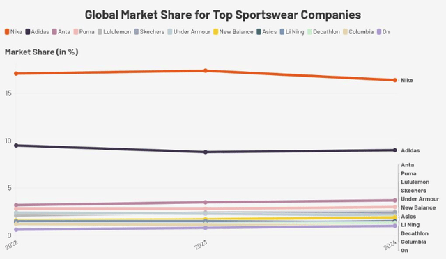 Table showing Nike market share versus competitors