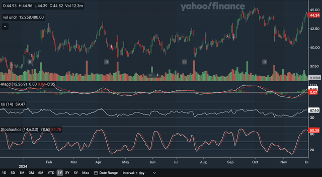 Indicators