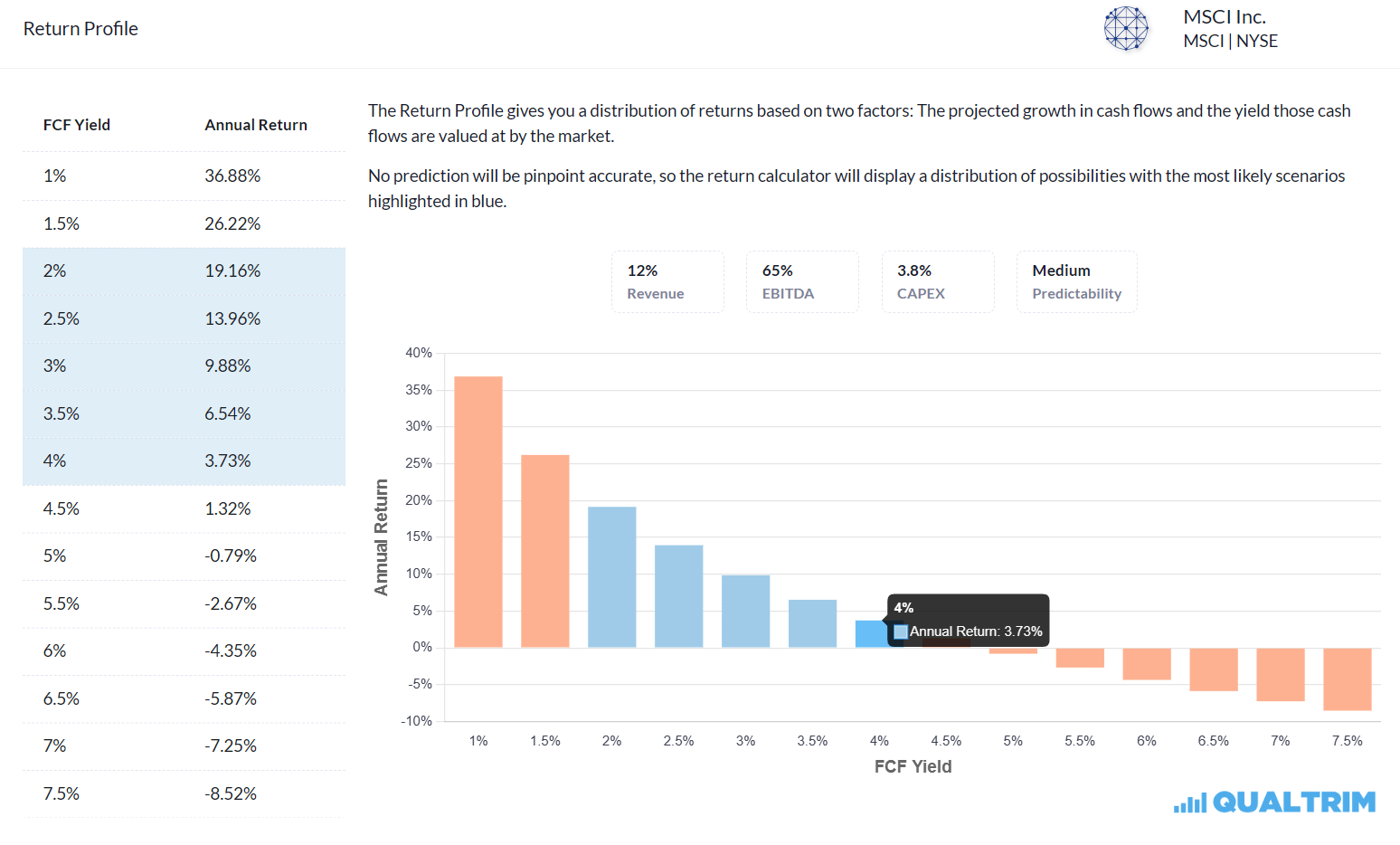 MSCI: Great Business, But Limited Upside (NYSE:MSCI) | Seeking Alpha