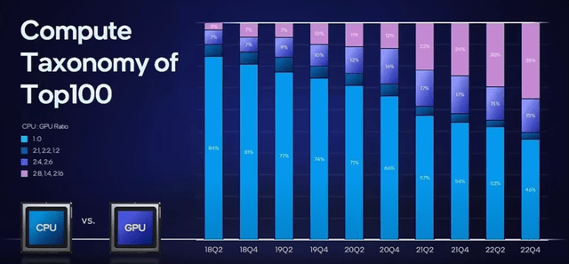 CPU vs GPU compute power