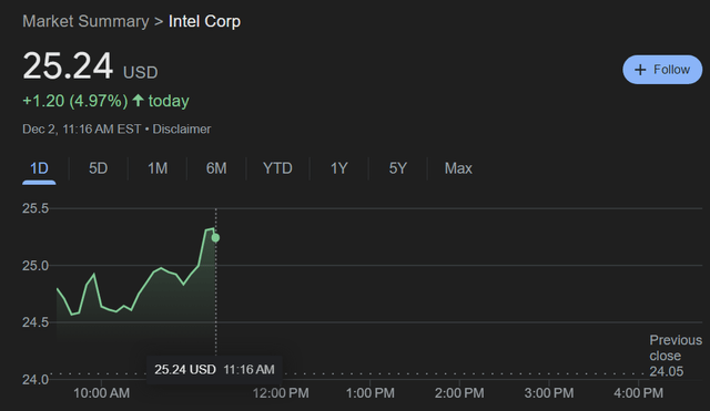 INTC stock up 5%