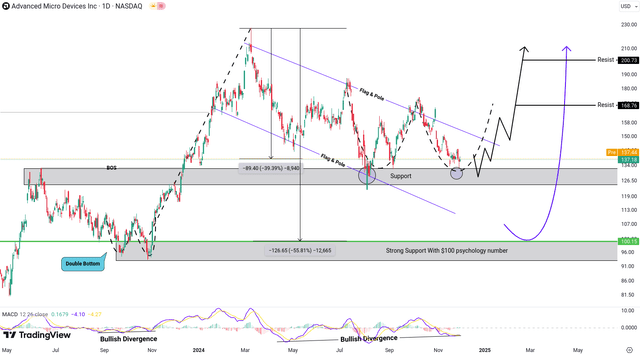 TradingView AMD chart