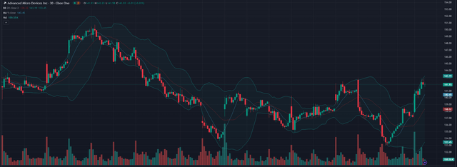 TradingView AMD Chart