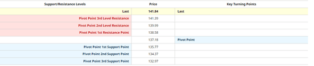 Pivot levels for AMD