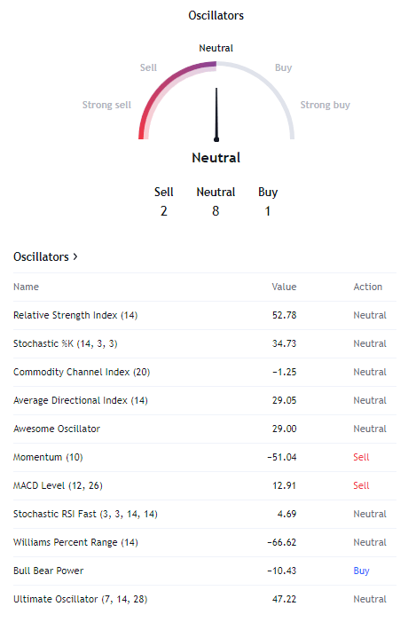 TradingView Oscillators AMD