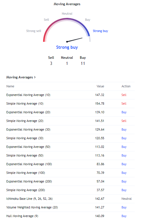 TradingView Moving Averages AMD