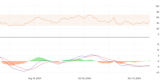 RSI and MACD AMD