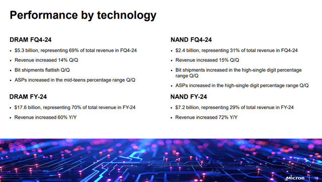 MU Q4 Performance By Technology