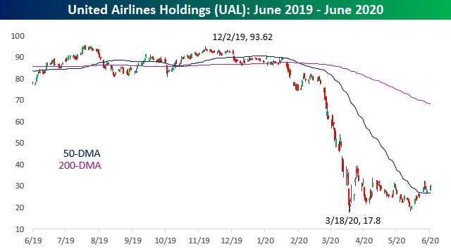 UAL price: June 2019-June 2020