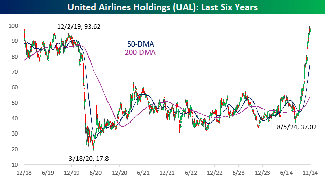 UAL price: Last 6 years