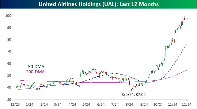 UAL price