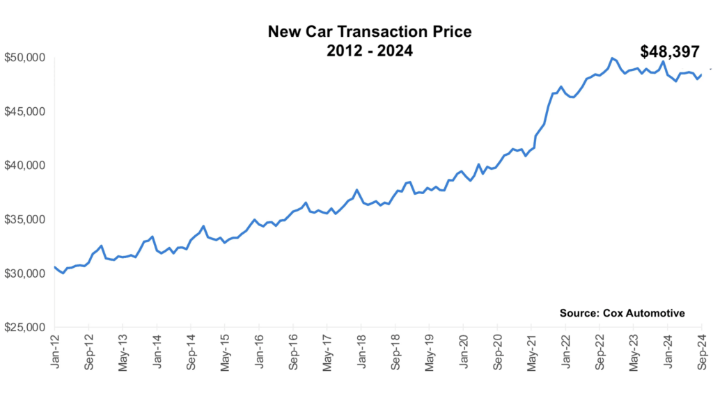 Average new car prices in the U.S.