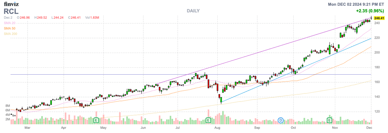 Finviz Chart