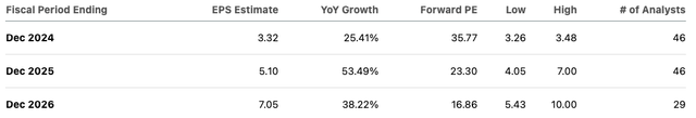 Forward EPS projection of AMD.