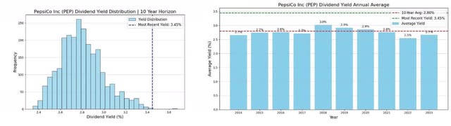 Pepsi Yield Distribution