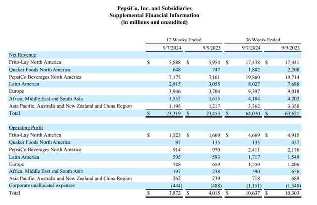 Pepsico 8K Filing Revenue and Profit Split