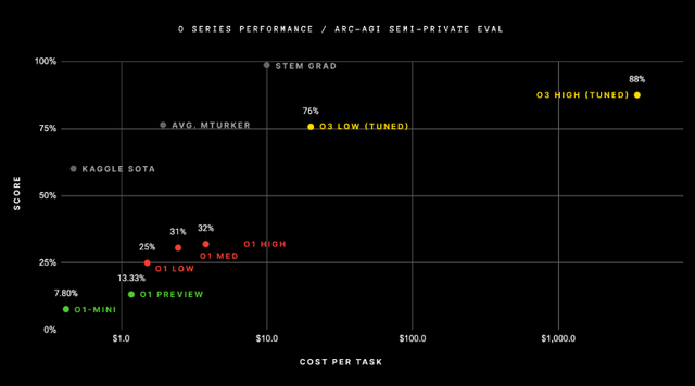 arc benchmark score graph