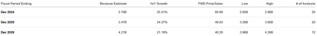 Consensus Revenue Estimates