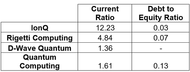 Balance sheet health ratios for quantum stocks