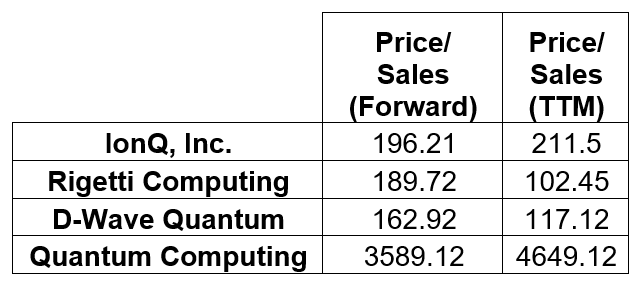 Price to Sales ratios of quantum computing stocks