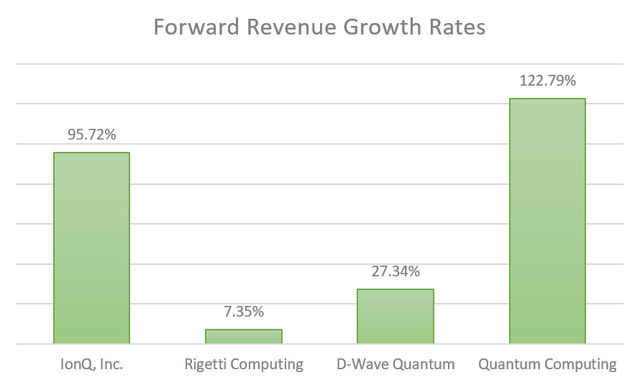 Forward Revenue growth rates for Quantum Stocks