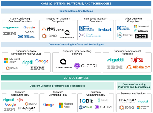 Segmented breakdown of quantum computing market