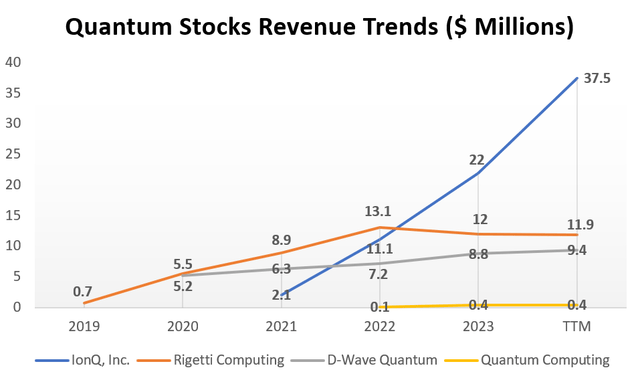 Quantum Stocks Revenue Trends