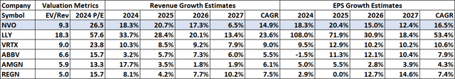 Valuation metrics and revenue and growth estimates for Novo Nordisk and a group of biopharma peers