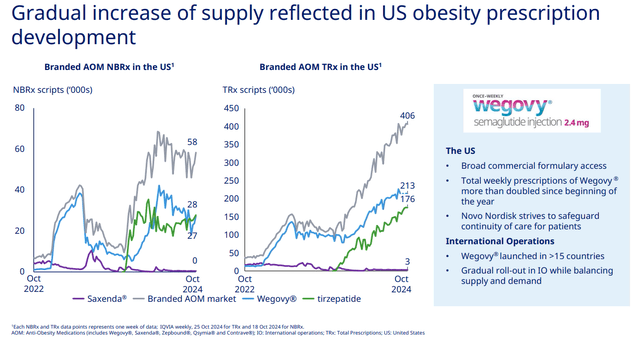 U.S. obesity branded market dynamics