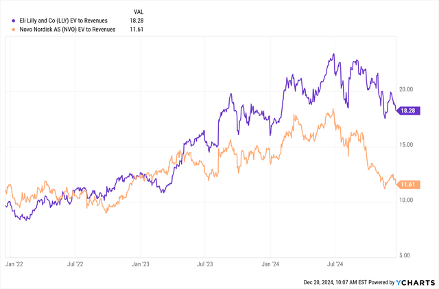 Enterprise value/revenue chart showing the ratios of Eli Lilly and Novo Nordisk in the last three years