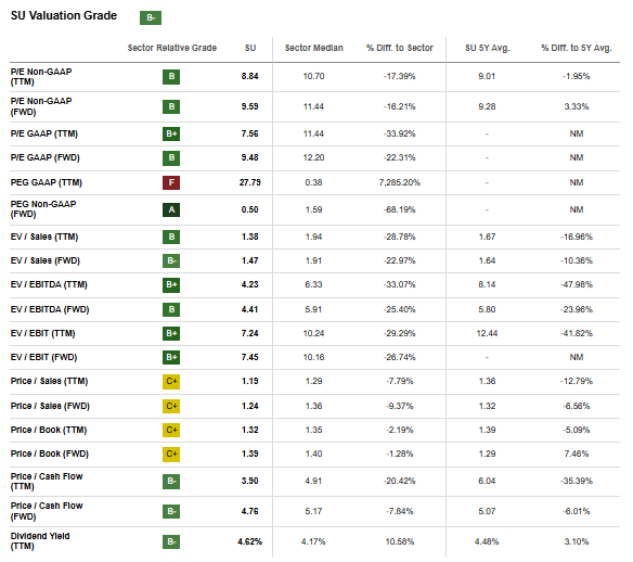 SU Valuation