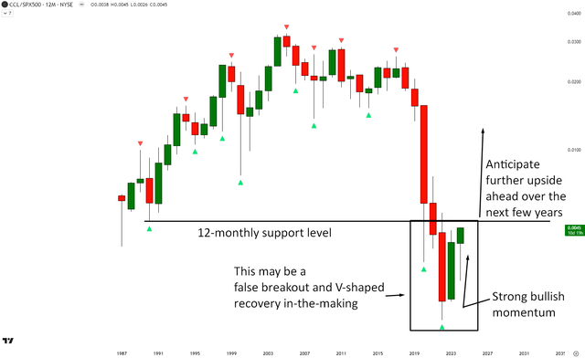 CCL vs SPX500 Technical Analysis