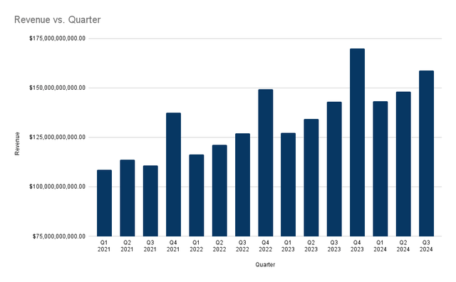 Amazon quarterly revenue since 2021