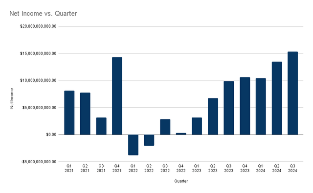 Amazon quarterly net income since 2021