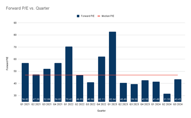 Amazon quarterly forward price to earnings ratio since 2021