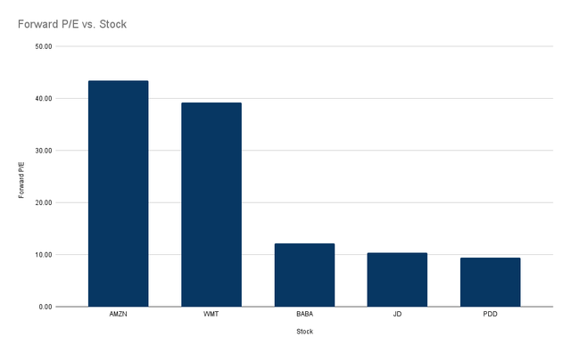 Amazon and its peers forward price to earnings ratios from retail sector