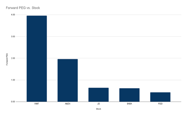 AMZN forward peg ratio comparison with its peers in retail sector