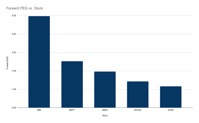 Forward PEG ratios of AMZN and its peers in tech sector