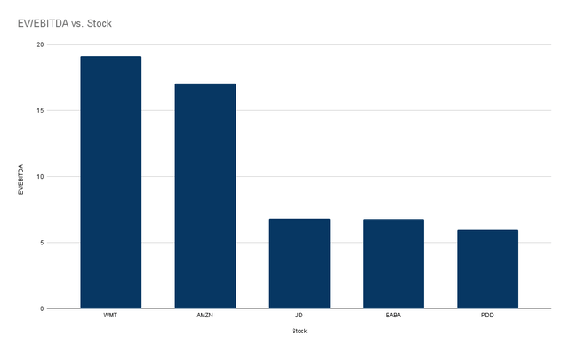 EV/EBITDA ratio of AMZN and its peers in retail sector