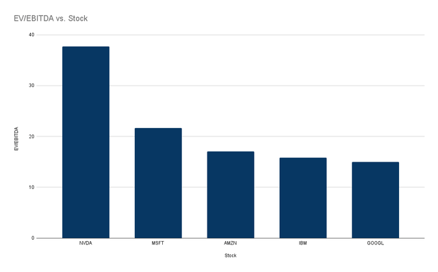 EV/EBITDA ratio of AMZN and its peers from tech sector