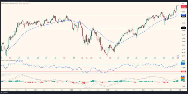 Amazon historical chart with indicators