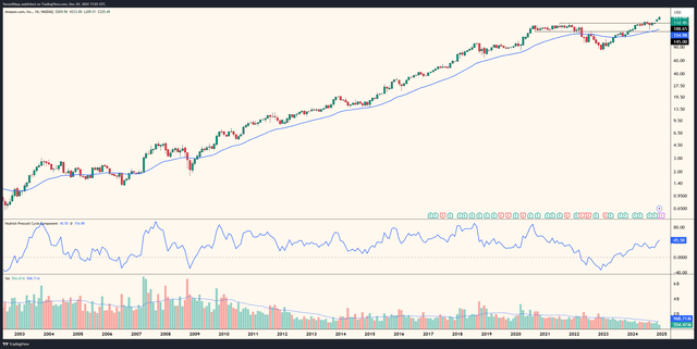 Amazon historical price chart