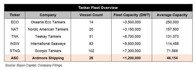 Tanker Fleet Overview