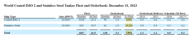 Chemical Tanker Fleet Overview