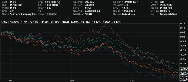 Tanker Industry Price Performance