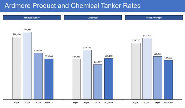 Product & Chemical Tanker Rates