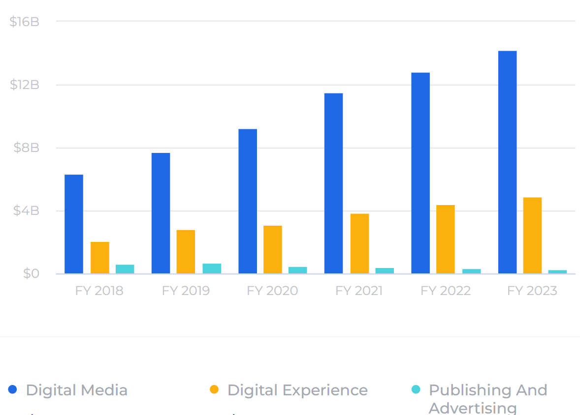 Adobe Revenues By Segment