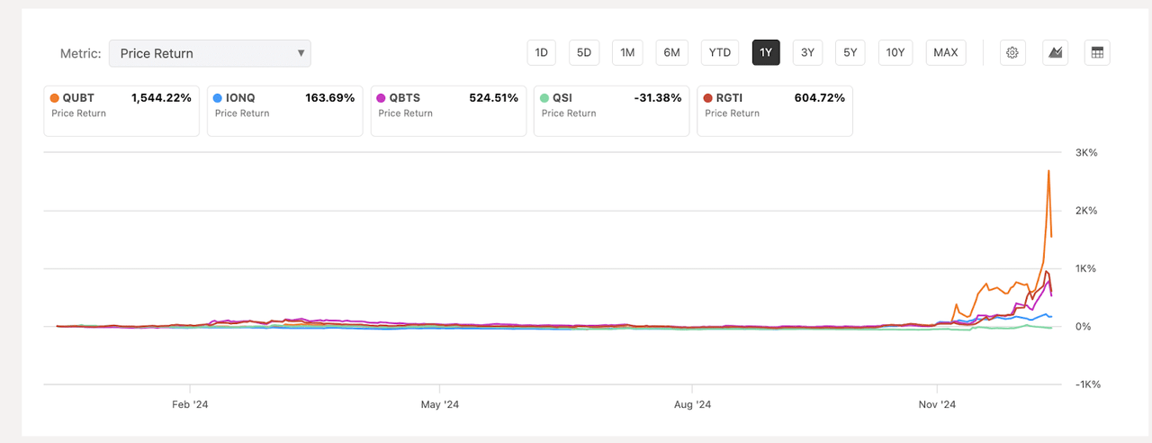 Quantum stocks performance