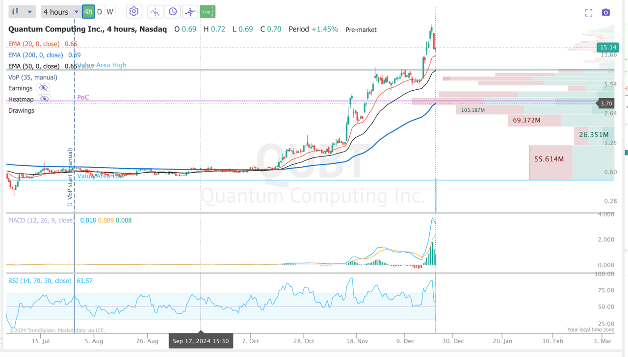 QUBT chart