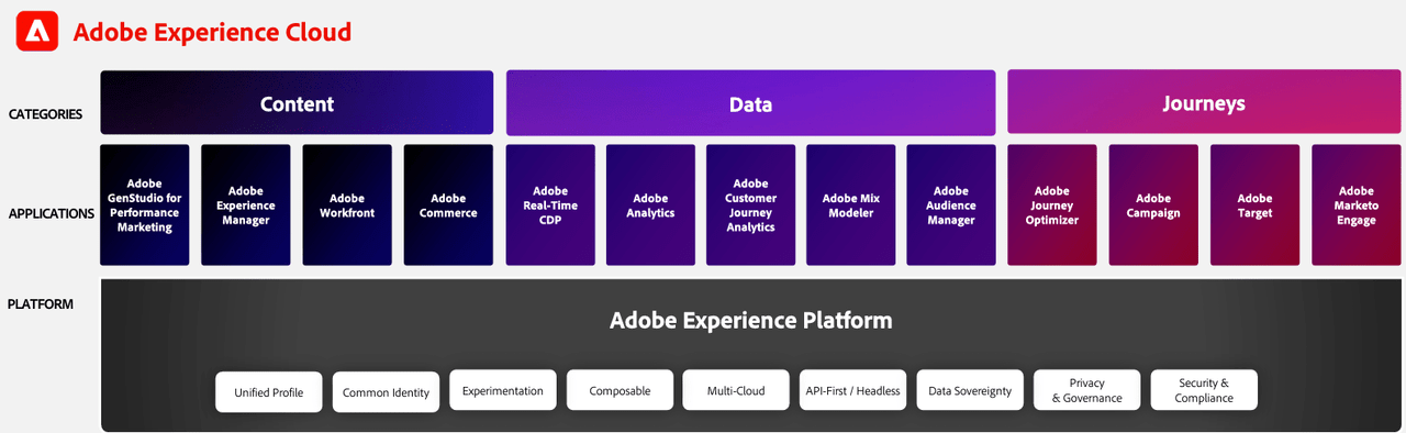 ADBE's Digital Experience Segment Containing the Experience Cloud